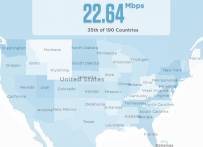Internet Usage in the US